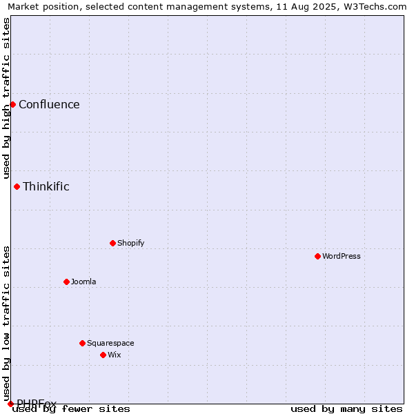 Market position of Thinkific vs. Confluence vs. PHPFox