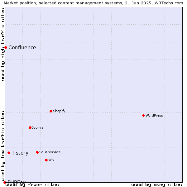 Market position of Tistory vs. Confluence vs. PHPFox