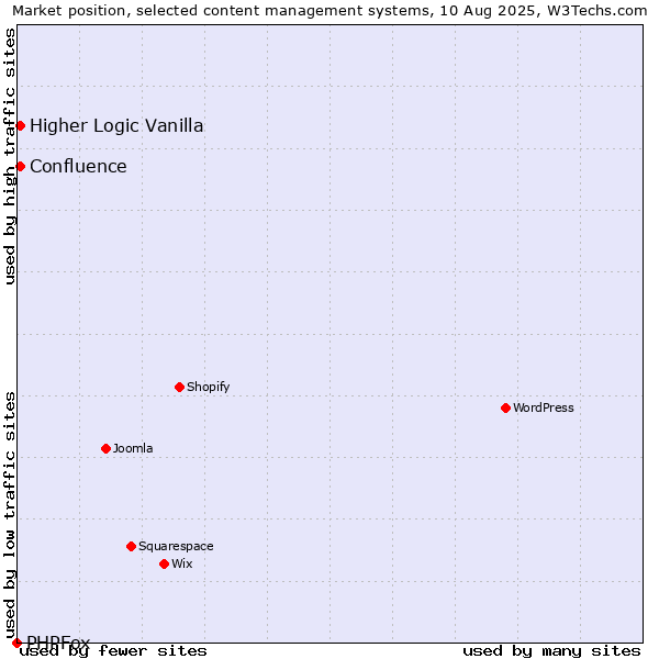 Market position of Higher Logic Vanilla vs. Confluence vs. PHPFox
