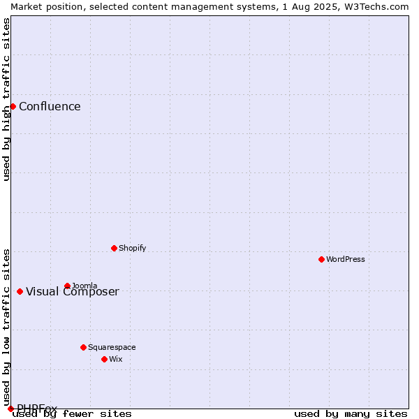 Market position of Visual Composer vs. Confluence vs. PHPFox
