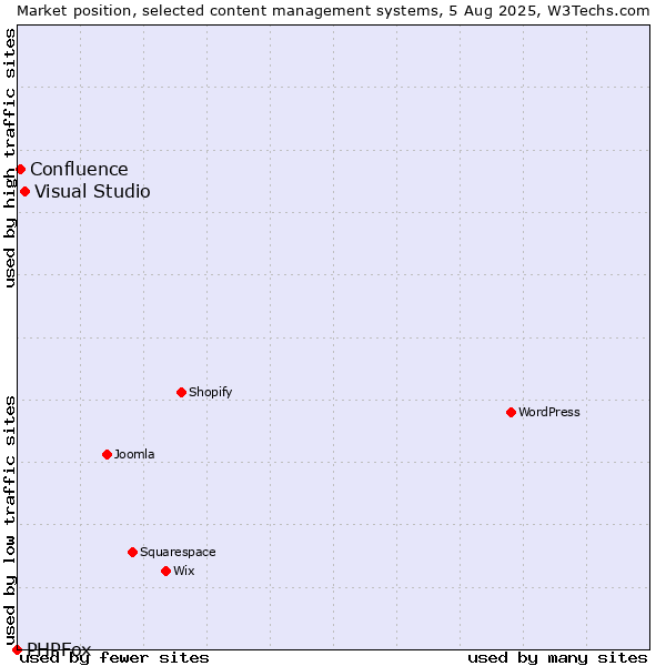 Market position of Visual Studio vs. Confluence vs. PHPFox