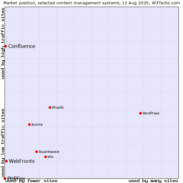 Market position of WebFronts vs. Confluence vs. PHPFox