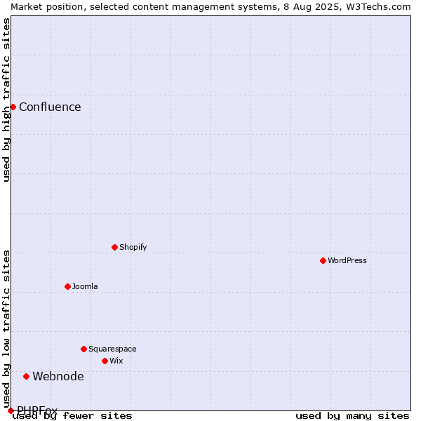 Market position of Webnode vs. Confluence vs. PHPFox
