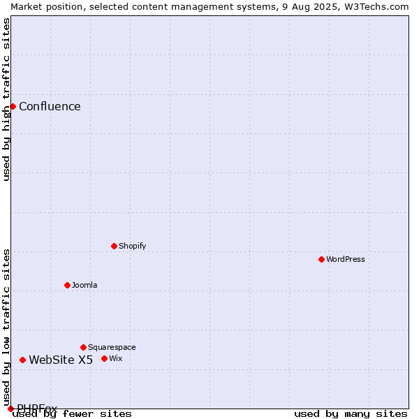 Market position of WebSite X5 vs. Confluence vs. PHPFox