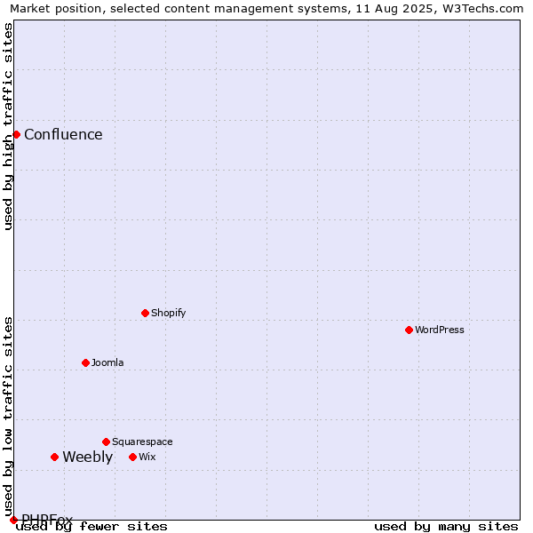 Market position of Weebly vs. Confluence vs. PHPFox
