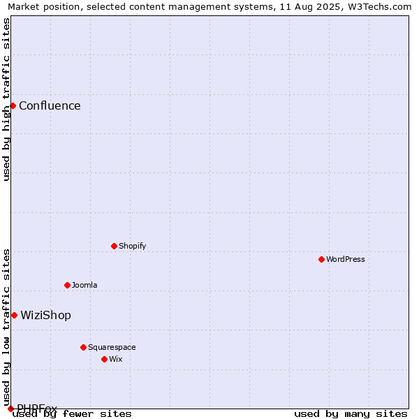 Market position of WiziShop vs. Confluence vs. PHPFox