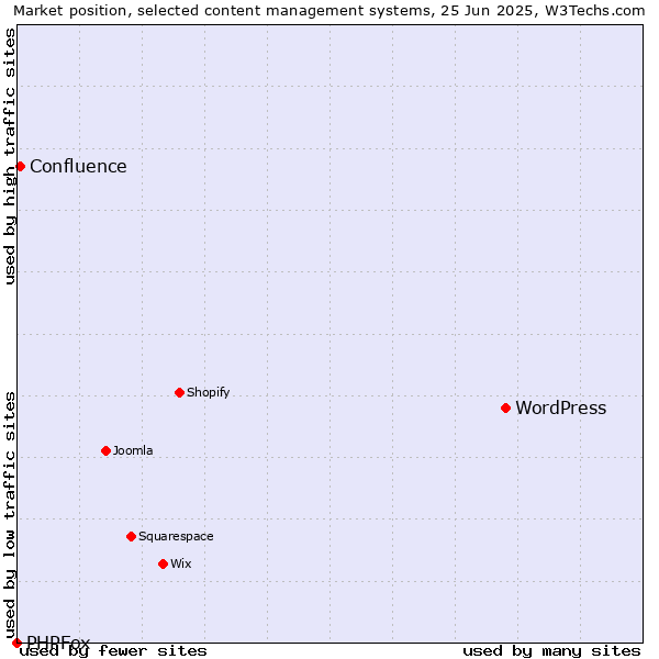 Market position of WordPress vs. Confluence vs. PHPFox