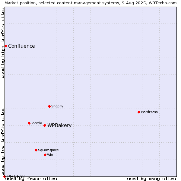 Market position of WPBakery vs. Confluence vs. PHPFox