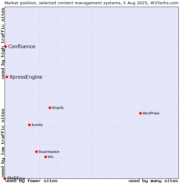 Market position of XpressEngine vs. Confluence vs. PHPFox