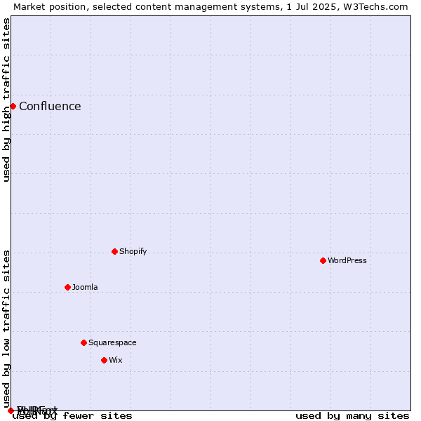 Market position of Confluence vs. PHPFox vs. Yo!Kart