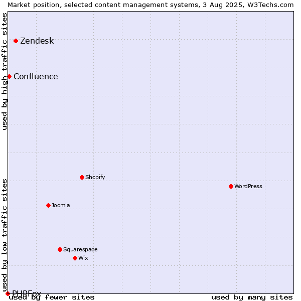Market position of Zendesk vs. Confluence vs. PHPFox