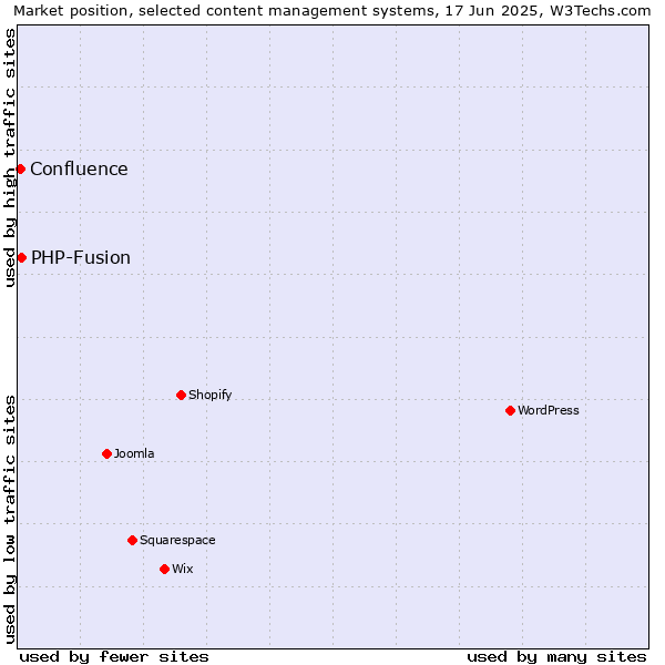 Market position of PHP-Fusion vs. Confluence