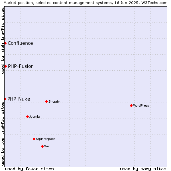 Market position of PHP-Fusion vs. Confluence vs. PHP-Nuke