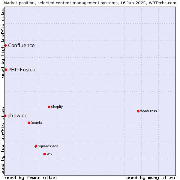 Market position of PHP-Fusion vs. Confluence vs. phpwind
