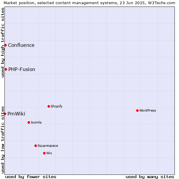 Market position of PHP-Fusion vs. Confluence vs. PmWiki