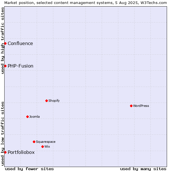 Market position of PHP-Fusion vs. Portfoliobox vs. Confluence