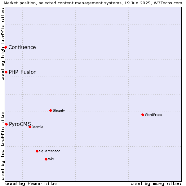 Market position of PyroCMS vs. PHP-Fusion vs. Confluence