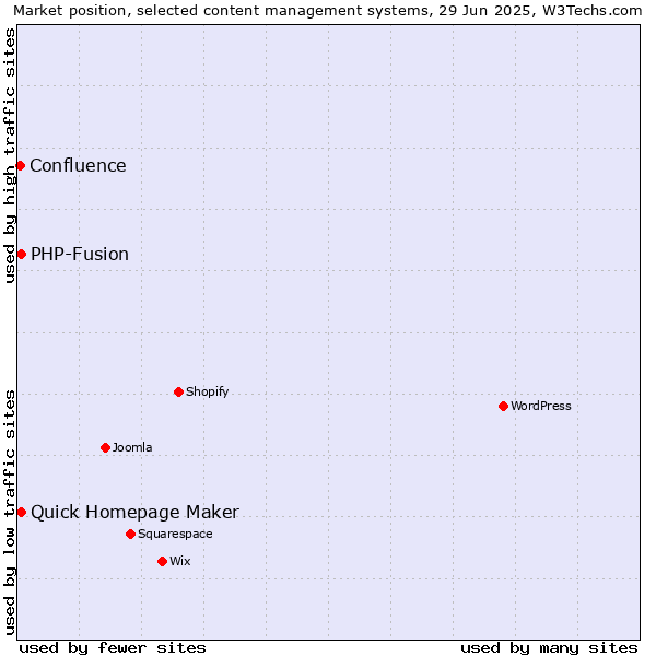 Market position of Quick Homepage Maker vs. PHP-Fusion vs. Confluence