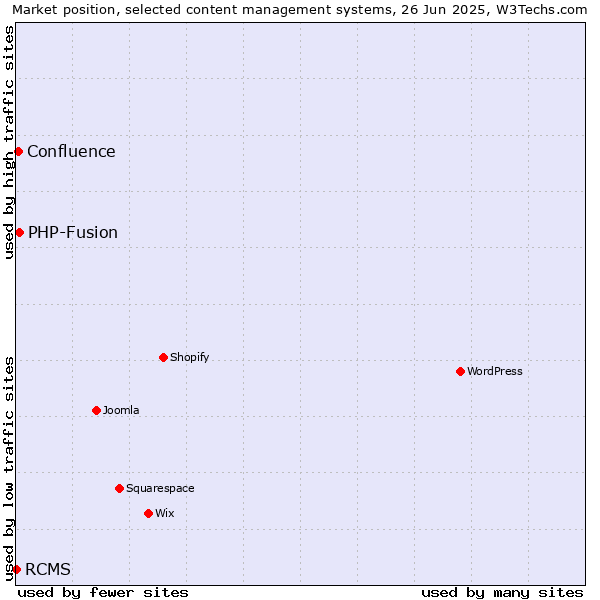 Market position of PHP-Fusion vs. Confluence vs. RCMS