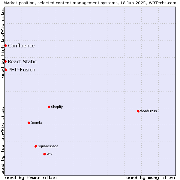 Market position of PHP-Fusion vs. Confluence vs. React Static