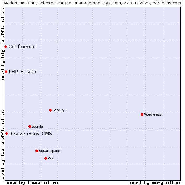 Market position of Revize eGov CMS vs. PHP-Fusion vs. Confluence