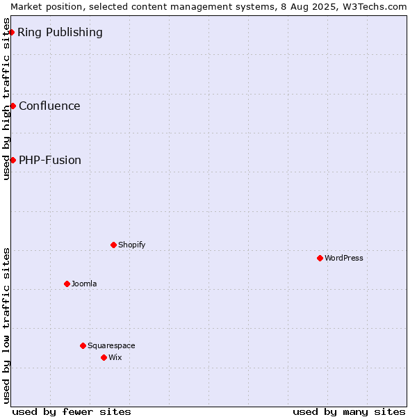 Market position of PHP-Fusion vs. Confluence vs. Ring Publishing