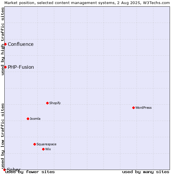 Market position of PHP-Fusion vs. Confluence vs. Saber