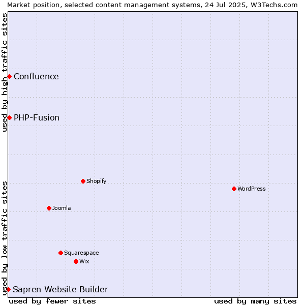 Market position of PHP-Fusion vs. Confluence vs. Sapren Website Builder