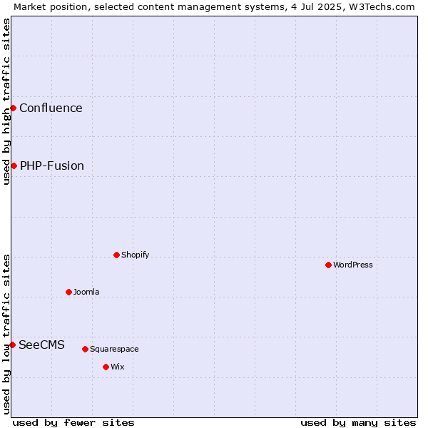 Market position of PHP-Fusion vs. Confluence vs. SeeCMS