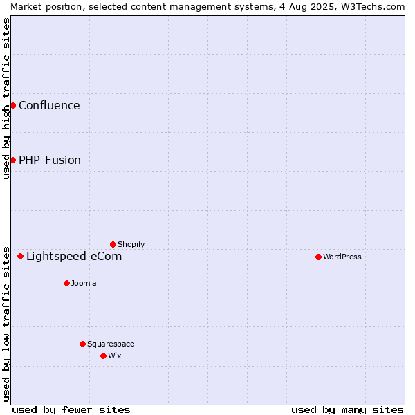 Market position of Lightspeed eCom vs. PHP-Fusion vs. Confluence