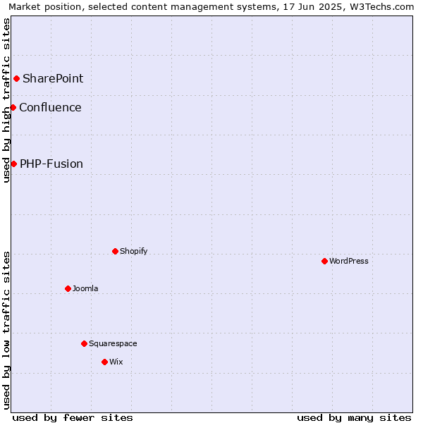 Market position of SharePoint vs. PHP-Fusion vs. Confluence