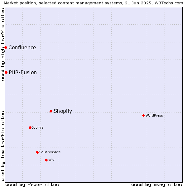 Market position of Shopify vs. PHP-Fusion vs. Confluence