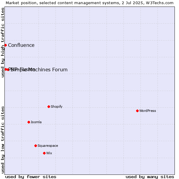Market position of Simple Machines Forum vs. PHP-Fusion vs. Confluence