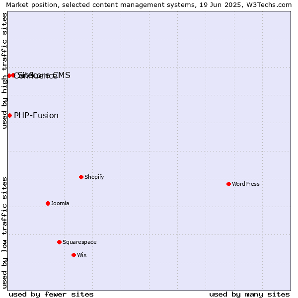 Market position of Sitecore CMS vs. PHP-Fusion vs. Confluence