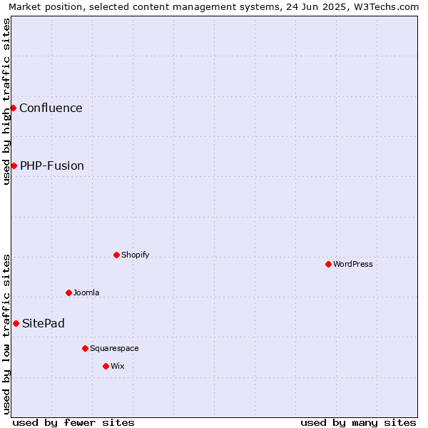 Market position of SitePad vs. PHP-Fusion vs. Confluence