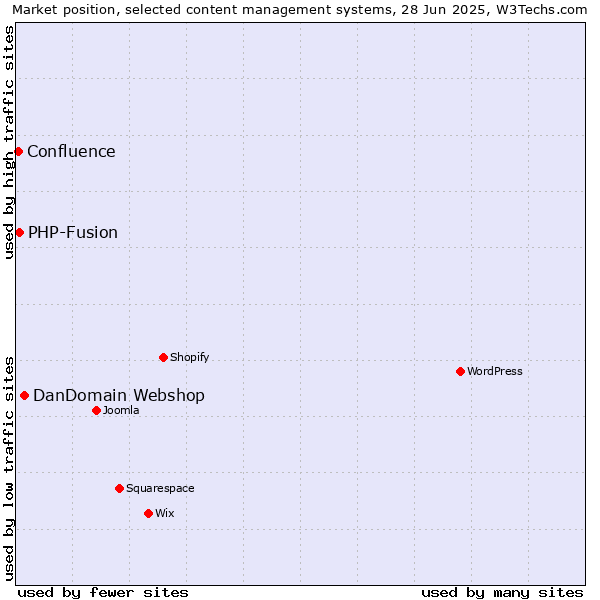 Market position of DanDomain Webshop vs. PHP-Fusion vs. Confluence