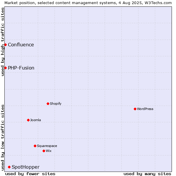 Market position of SpotHopper vs. PHP-Fusion vs. Confluence