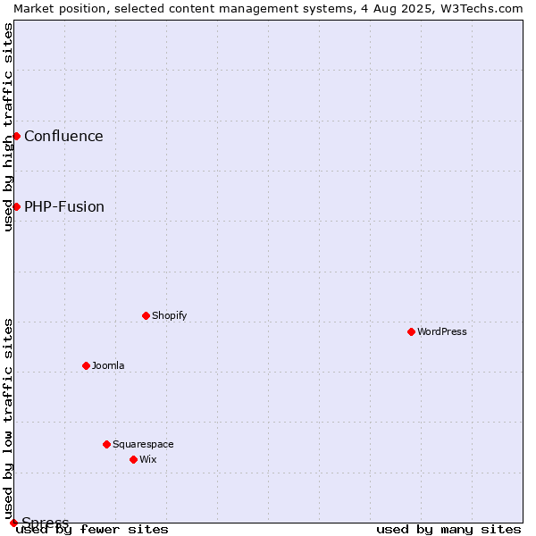 Market position of PHP-Fusion vs. Confluence vs. Spress