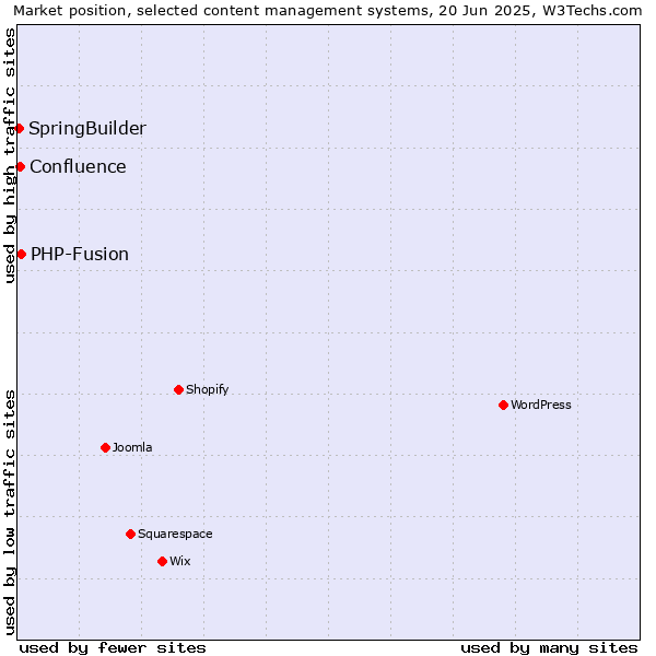 Market position of PHP-Fusion vs. Confluence vs. SpringBuilder