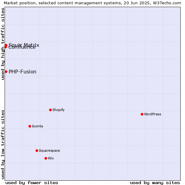 Market position of Squiz Matrix vs. PHP-Fusion vs. Confluence