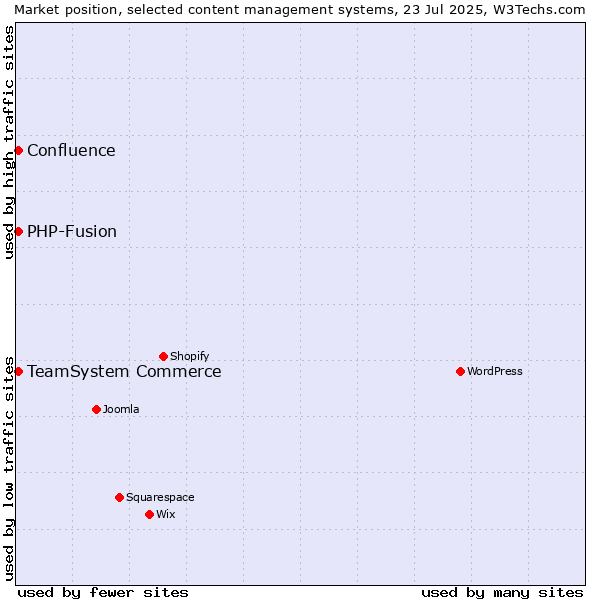 Market position of TeamSystem Commerce vs. PHP-Fusion vs. Confluence