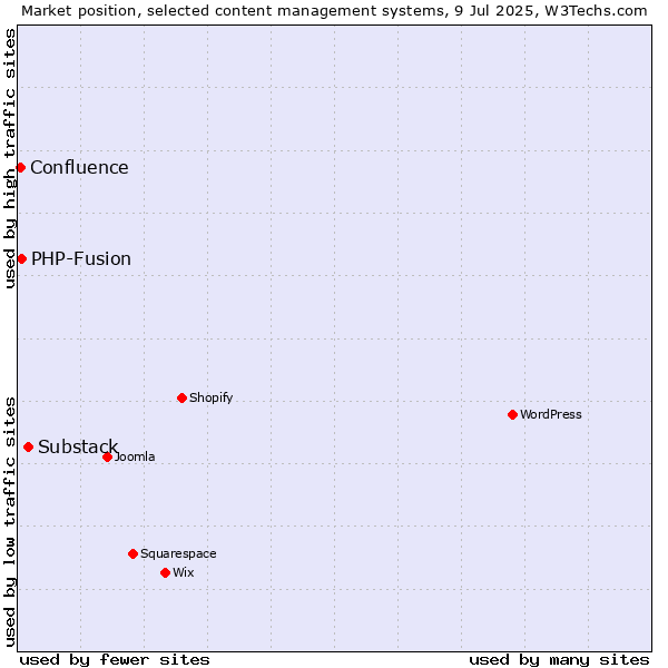 Market position of Substack vs. PHP-Fusion vs. Confluence