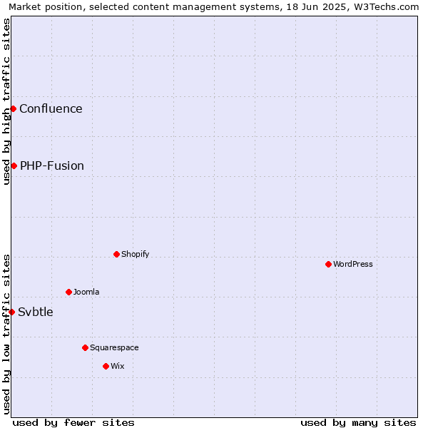 Market position of PHP-Fusion vs. Confluence vs. Svbtle