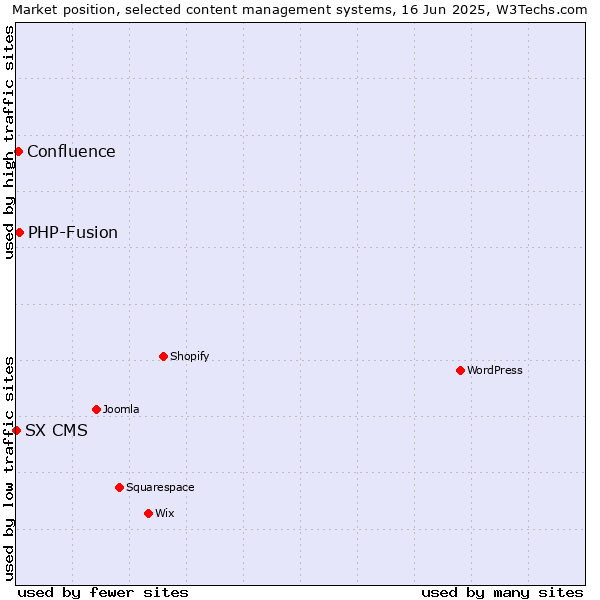 Market position of PHP-Fusion vs. Confluence vs. SX CMS