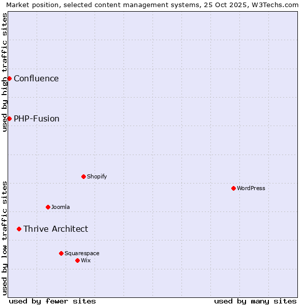 Market position of Thrive Architect vs. PHP-Fusion vs. Confluence
