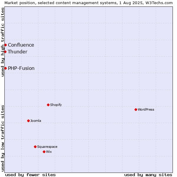 Market position of PHP-Fusion vs. Confluence vs. Thunder