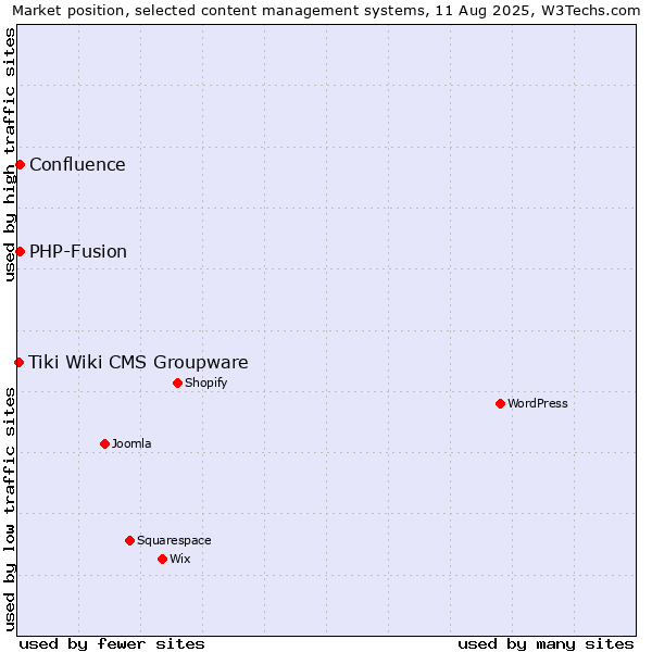 Market position of PHP-Fusion vs. Confluence vs. Tiki Wiki CMS Groupware