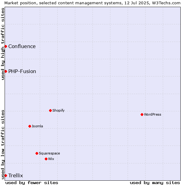 Market position of PHP-Fusion vs. Trellix vs. Confluence