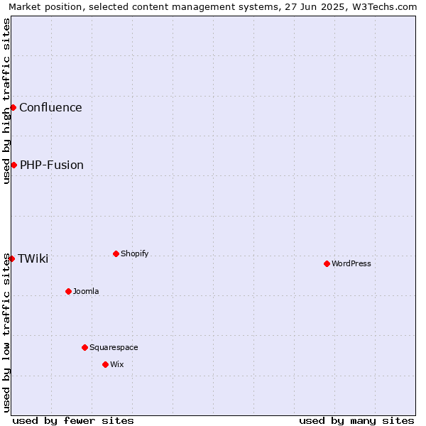 Market position of PHP-Fusion vs. Confluence vs. TWiki