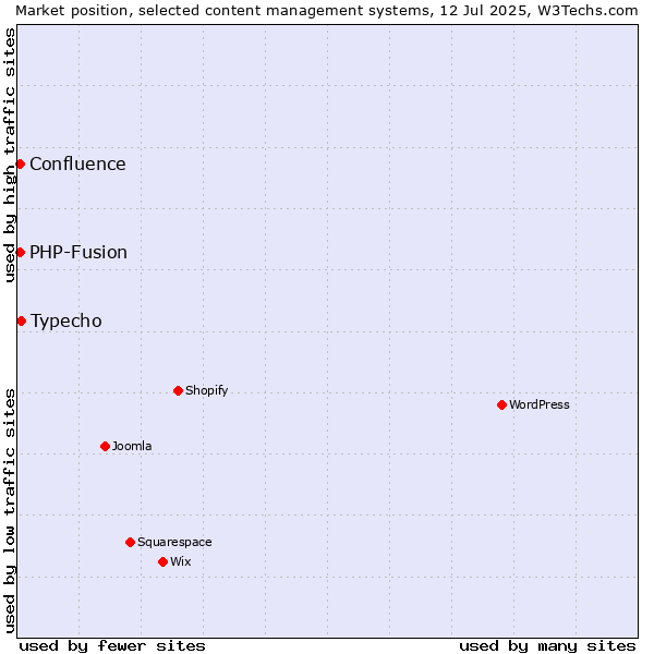 Market position of Typecho vs. PHP-Fusion vs. Confluence